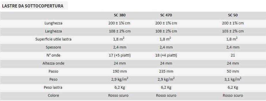 ONDULINE ITALIA Система вентилируемой кровли Roofing system sun-id-1403258 - Вид №6