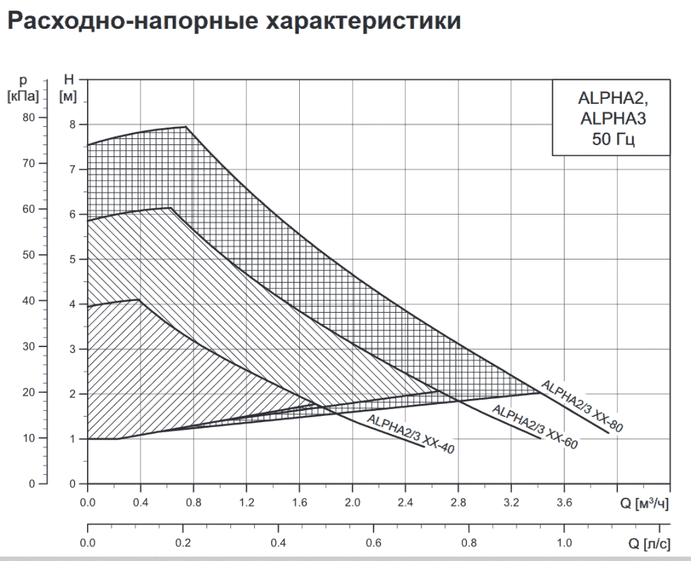 Циркуляционный насос GRUNDFOS ALPHA2 32-80 98914896 - Вид №4