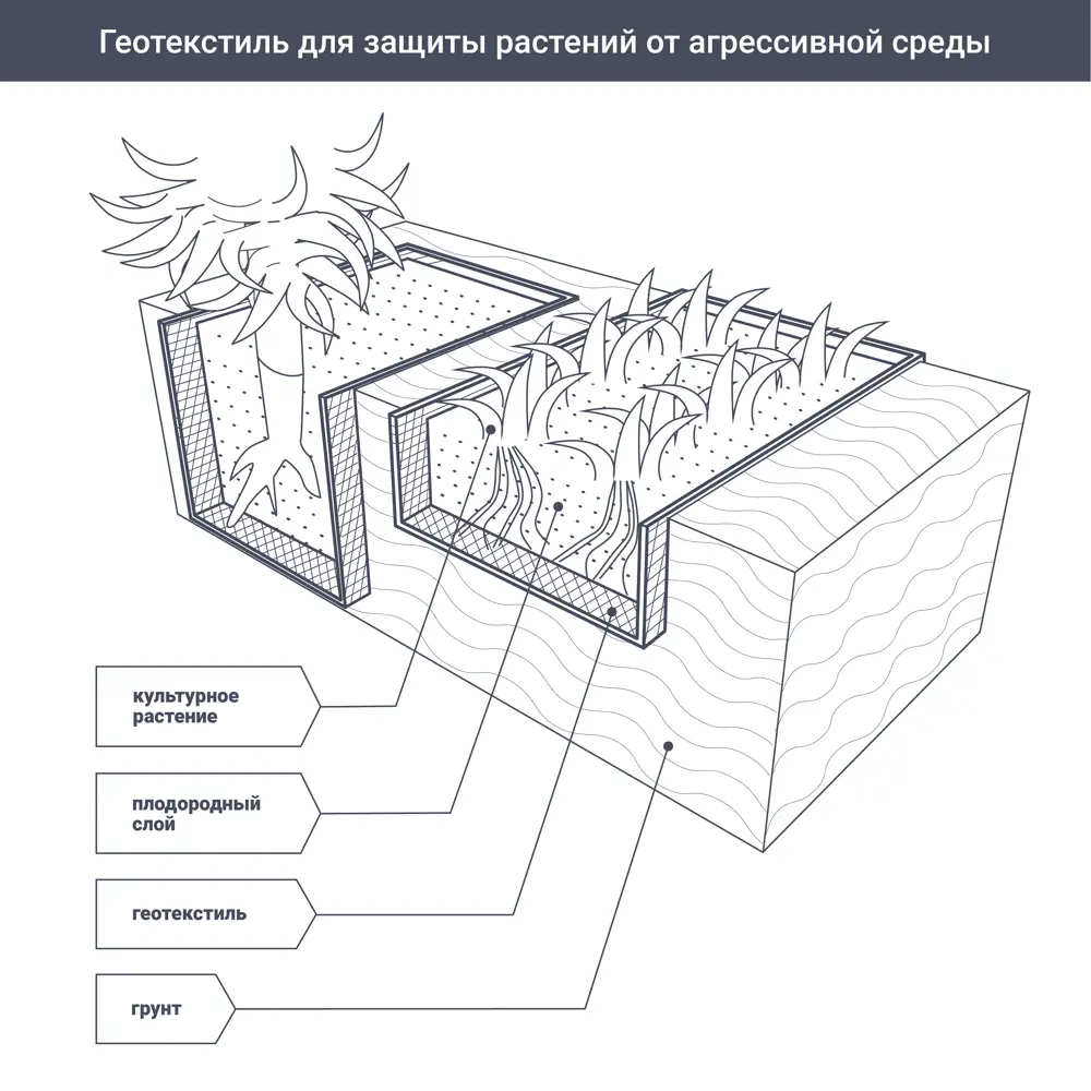Геотекстиль иглопробивной НЕОТЕКС 1.6×20 м для строительства и дренажа 89373974 STLM-1563542 - Вид №3