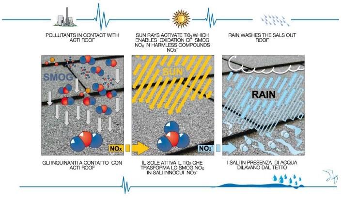 TEGOLA CANADESE Канадская фотокаталитическая плитка Acti roof sun-id-1488552 - Вид №2
