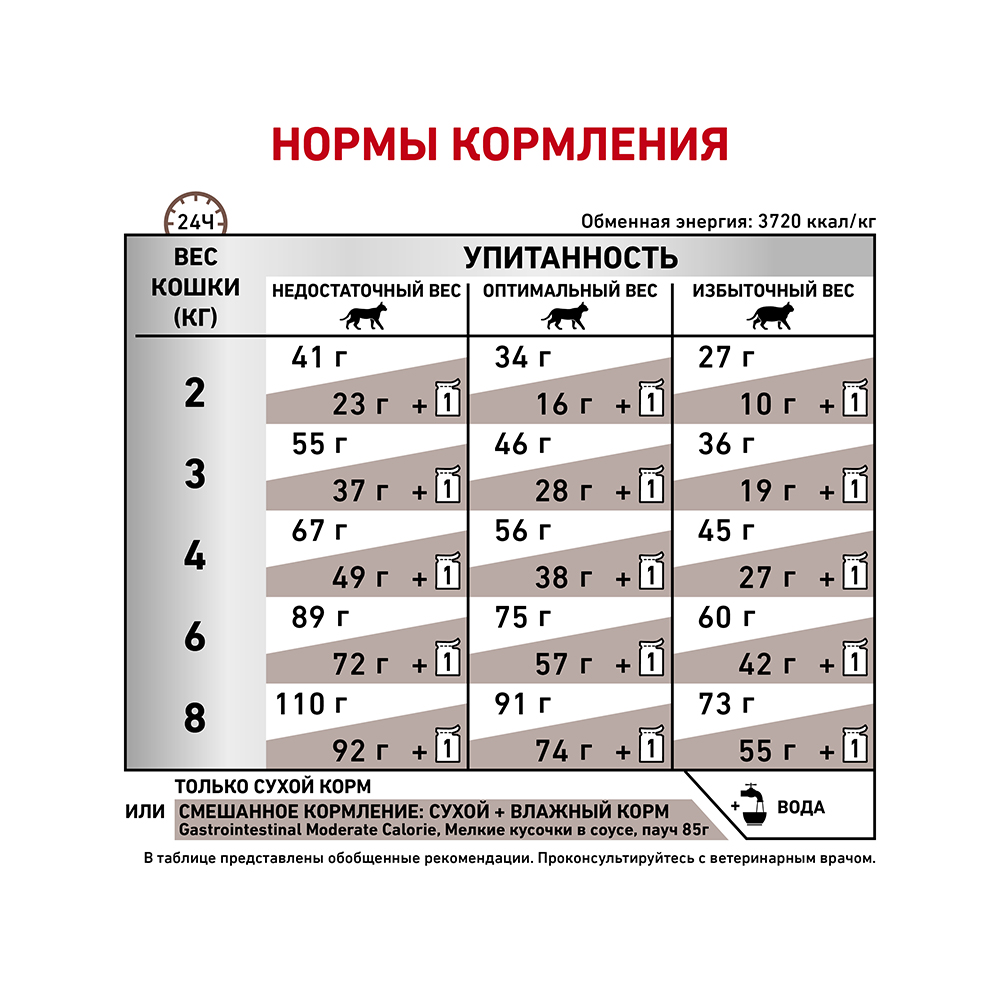 УТ0016742 Корм для кошек Vet Diet Gastro Intestinal Moderate Calorie GIM35 при наруш. пищев., птица сух. 2кг ROYAL CANIN  - Вид №6