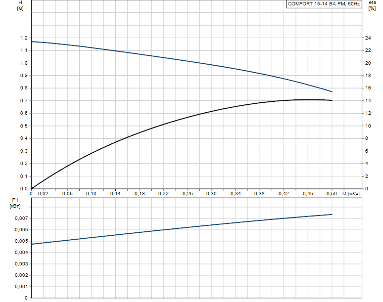Циркуляционный насос (для ГВС) GRUNDFOS COMFORT AUTOADAPT UP 15-14 BA PM 97916757 - Вид №2