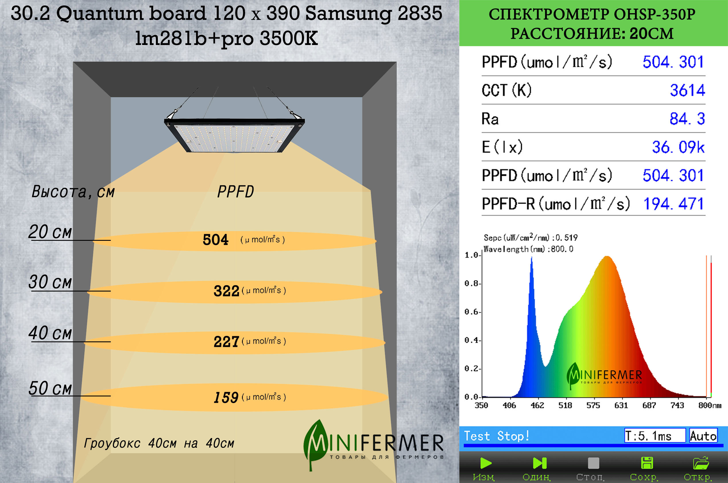 8750 30.2 Quantum board Samsung 2835 lm281b+pro 3500K LAB.Space  - Вид №1