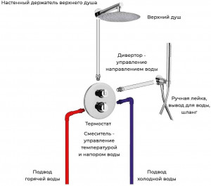 Пример комплекта встраиваемой системы с термостатом для душа Arena на 2 потребителя.