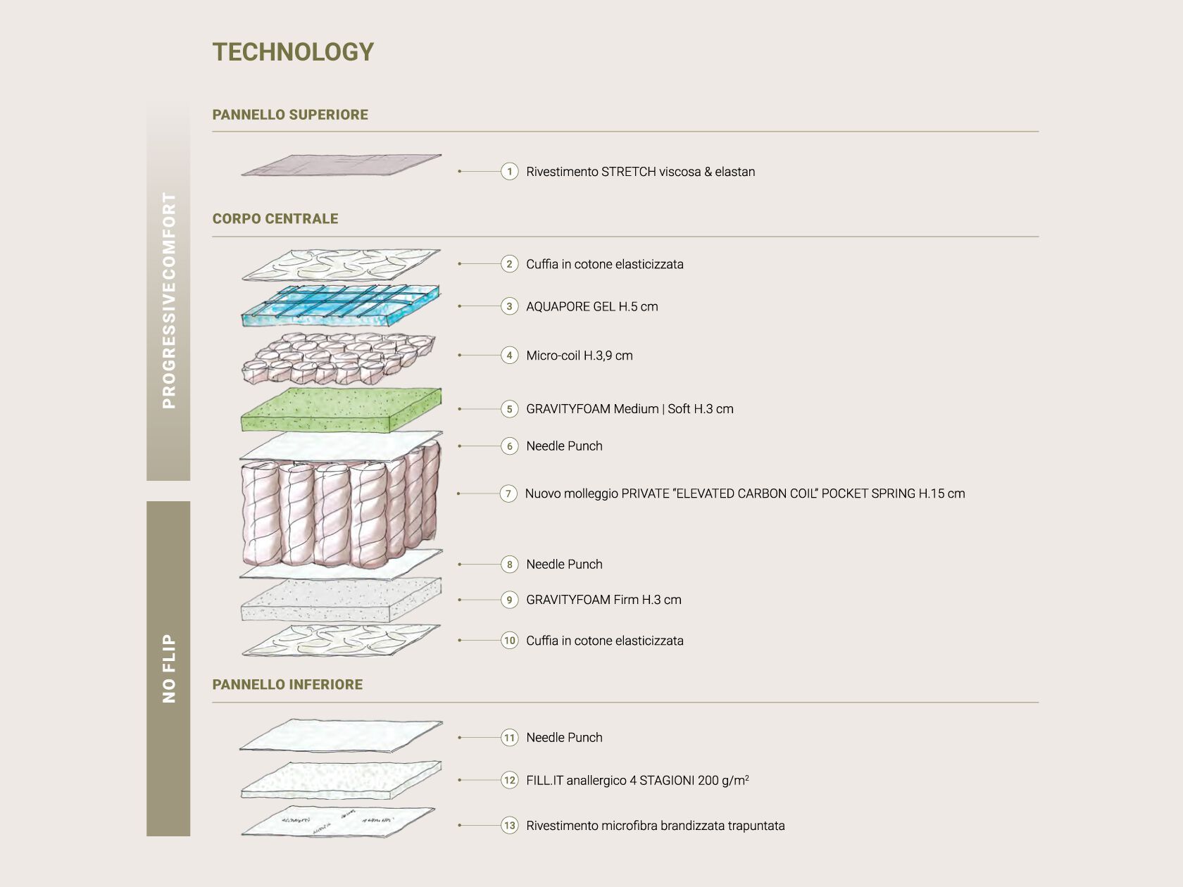 Съемный дышащий матрас Altrenotti Bi-Comfort ARCH-00116112 - Вид №3