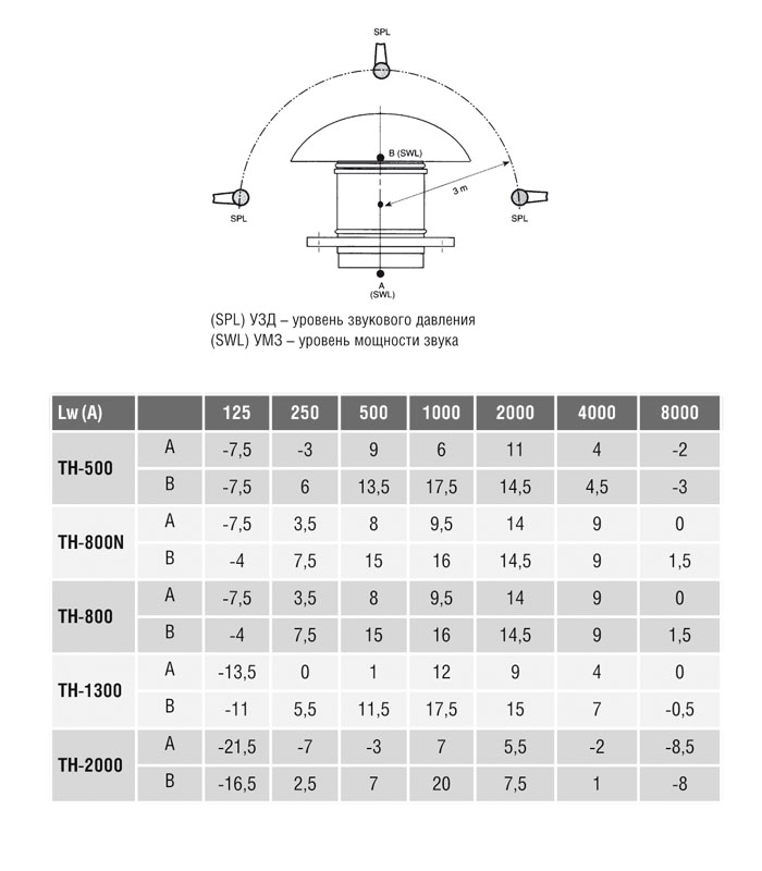 Крышный вентилятор Soler Palau TH 500/160 5220005200 - Вид №4