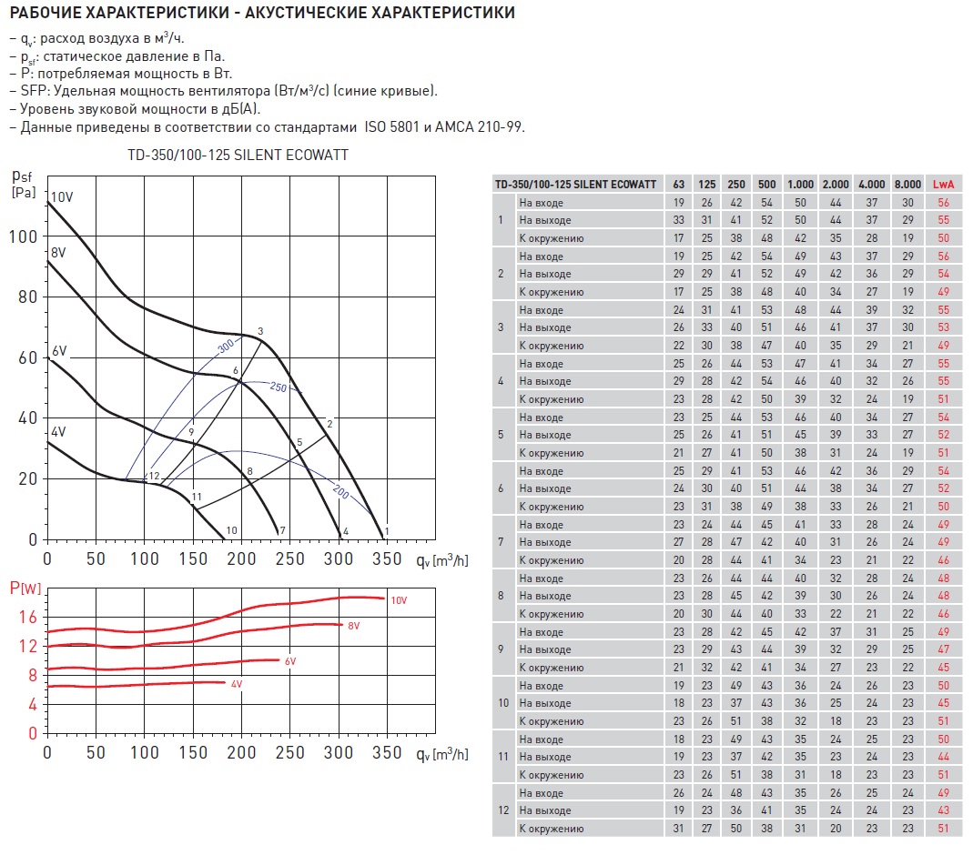 Энергоэффективный канальный вентилятор Soler Palau TD-350/100-125 SILENT ECOWATT 5211006200 - Вид №5