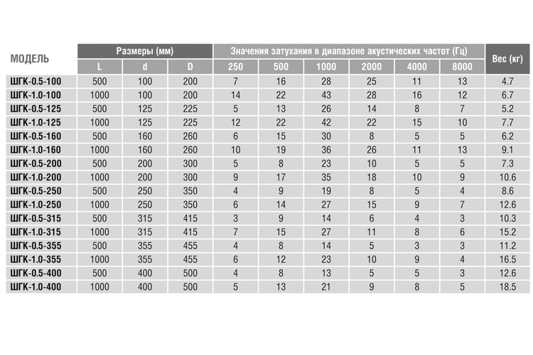Шумоглушитель 315/0,5 Santreyd sun-id-683390 - Вид №2
