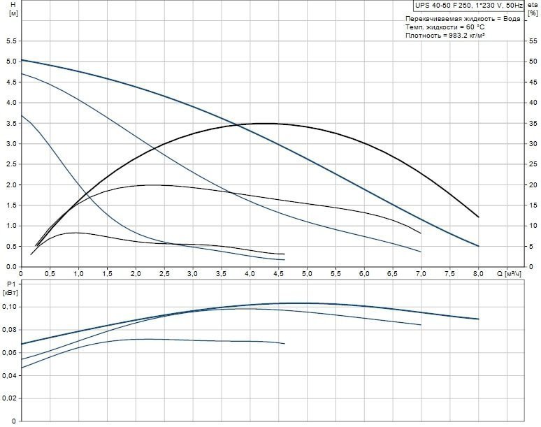 Циркуляционный насос GRUNDFOS UPS 40-50 F 95906420 - Вид №1