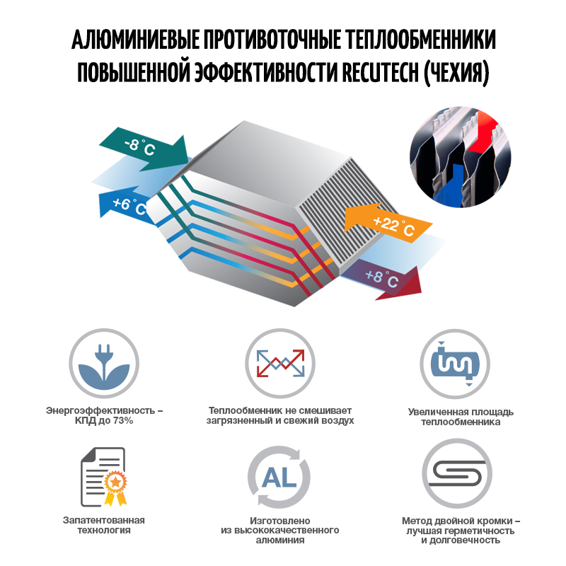 Приточно-вытяжная установка с пластинчатым рекуператором ФЬОРДИ ВПУ CF 1200 Н sun-id-683660 - Вид №4