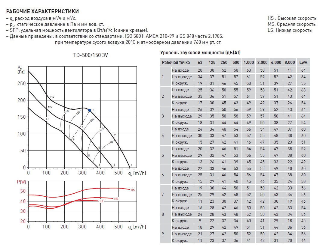 Канальный вентилятор Soler Palau TD 500/160 3V 5211301300 - Вид №4