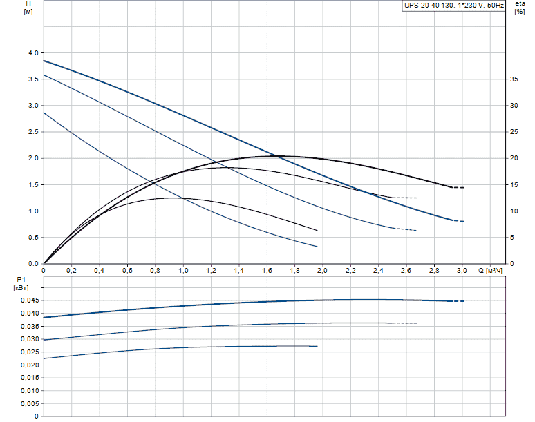 Циркуляционный насос GRUNDFOS UPS 20--40 130 96281371 - Вид №1