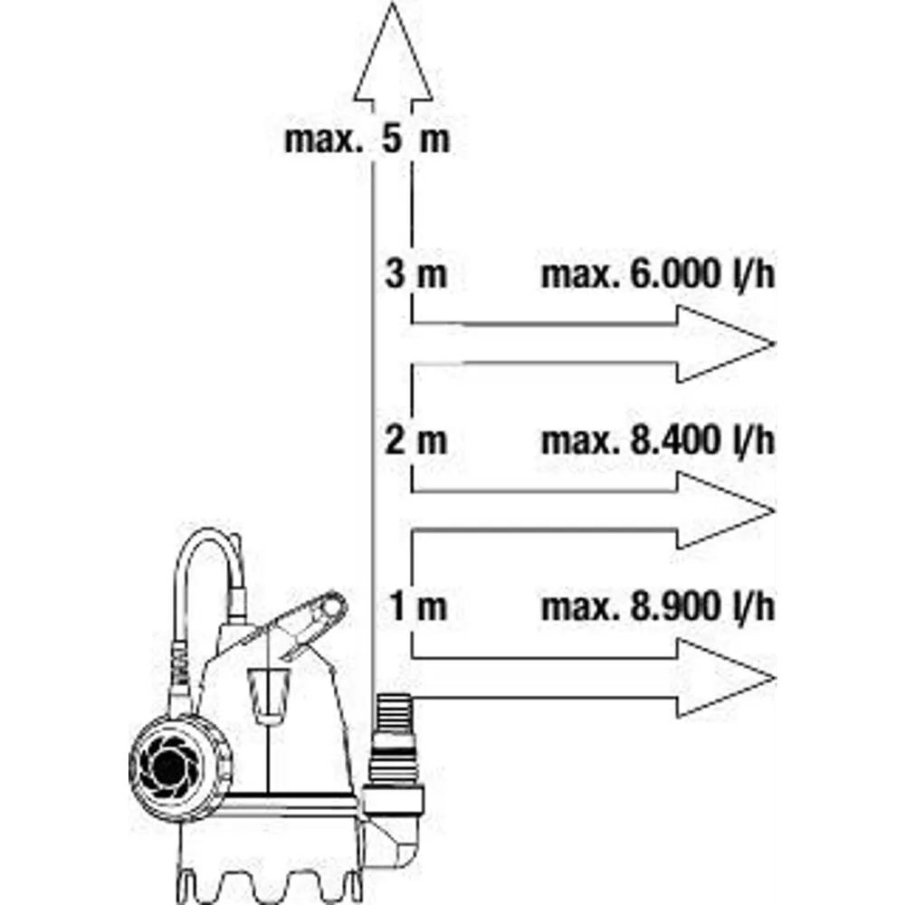 Насос погружной дренажный Gardena 9300 для грязной воды, 9300 л/час STLM-2205781 - Вид №3
