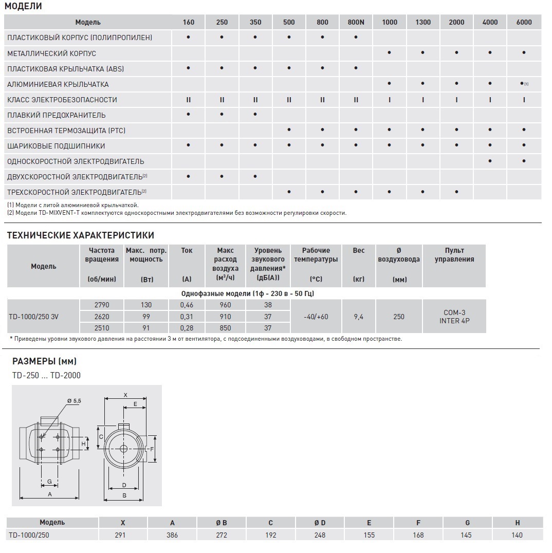 Канальный вентилятор Soler Palau TD 1000/250 3V 5211308100 - Вид №1