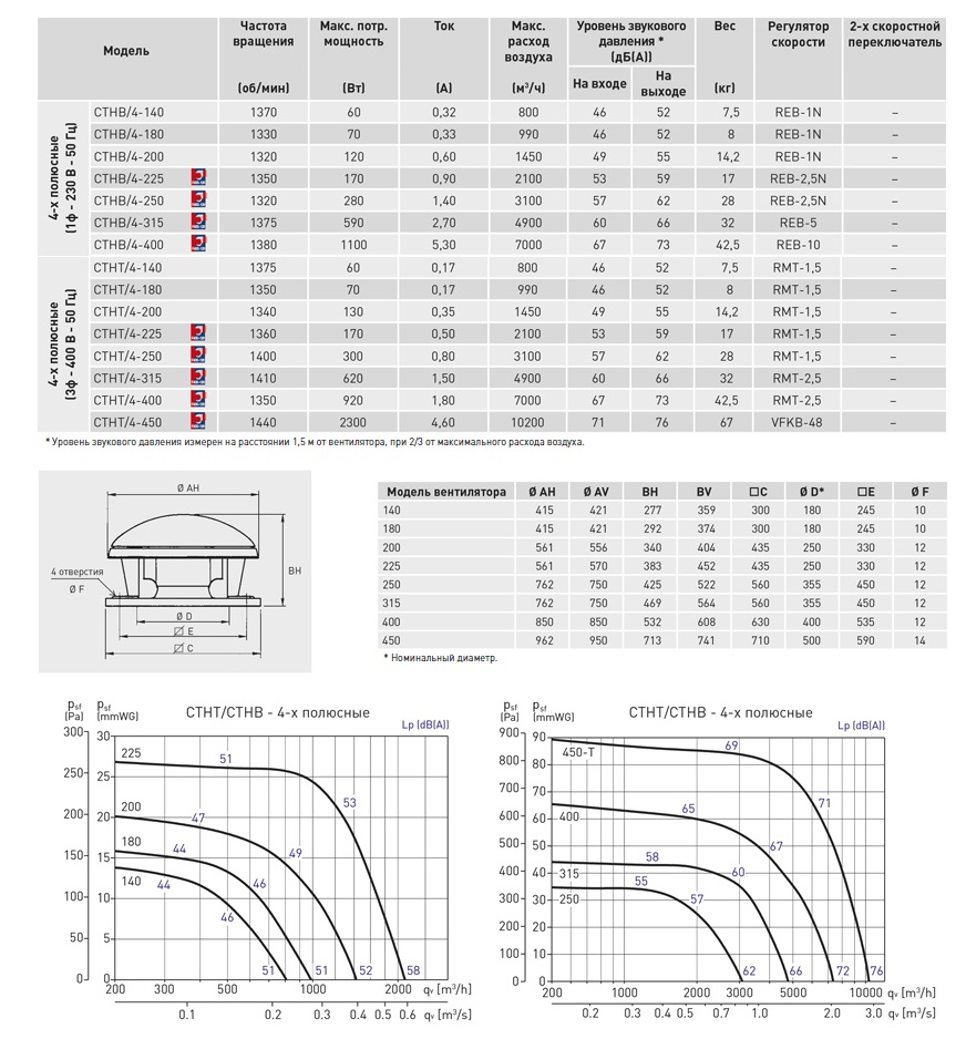 Крышный вентилятор дымоудаления Soler Palau CTHB/4-140 5136201000 - Вид №1