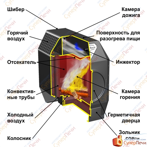 Отопительная печь Ермак Термо 300 1363 - Вид №1