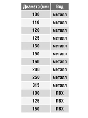 Врезка на площадке круглая (фланец) (оц. сталь) d200 Santreyd 00-0241-007 - Вид №1