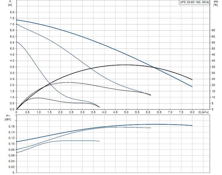 Циркуляционный насос (для ГВС) GRUNDFOS UPS 25-80 N 180мм 95906439 - Вид №1