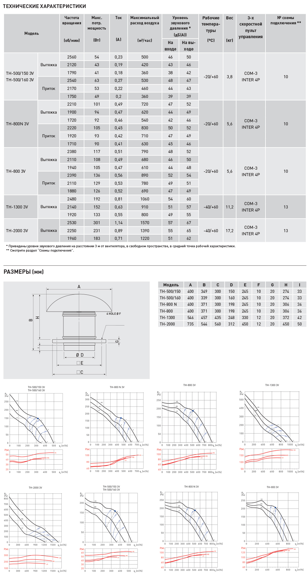 Крышный вентилятор Soler Palau TH-1300 3V thmixvent13536 - Вид №1