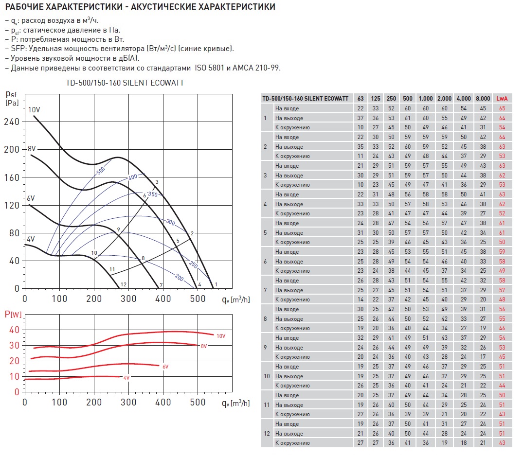Энергоэффективный канальный вентилятор Soler Palau TD-500/150-160 SILENT ECOWATT 5211006300 - Вид №5
