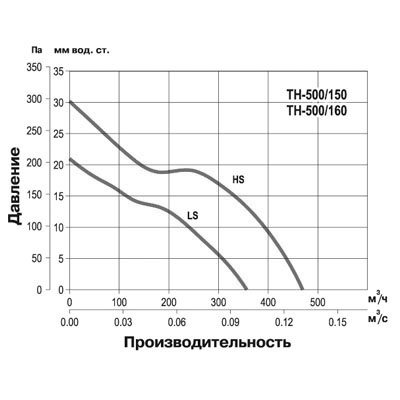 Крышный вентилятор Soler Palau TH 500/160 5220005200 - Вид №5