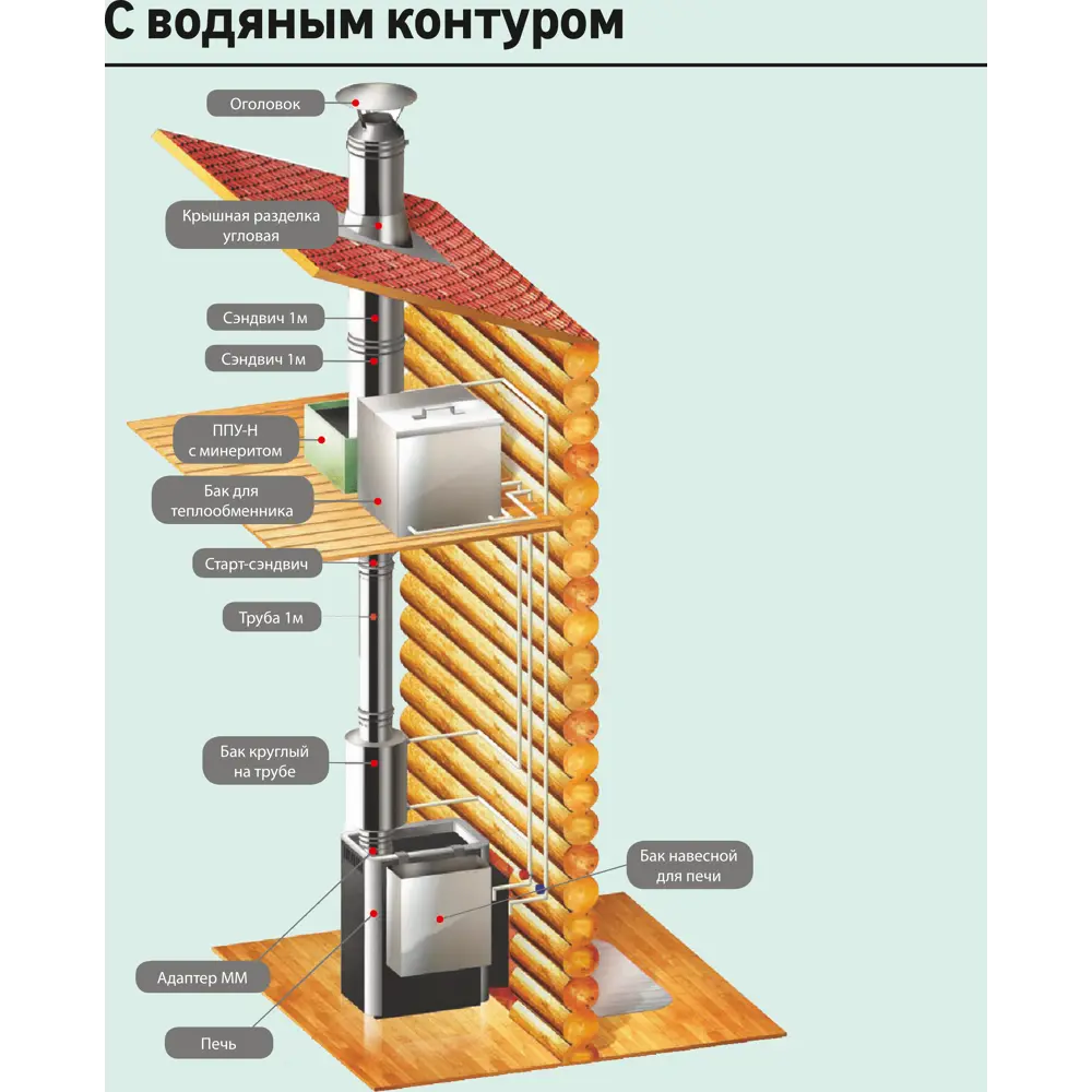 Дымоход Металлик и Ко 0.25 м 430/0.8 мм D150 мм STLM-2157136 - Вид №3