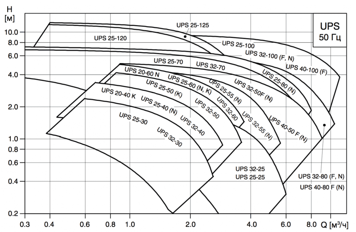 Циркуляционный насос GRUNDFOS UPS 20--60 130 96281472 - Вид №3