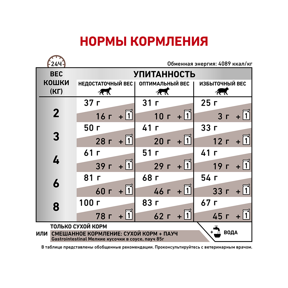 Т0055111 Корм для кошек Vet Diet Gastro Intestinal GI32 при нарушении пищеварения, птица сух. 2кг ROYAL CANIN  - Вид №6