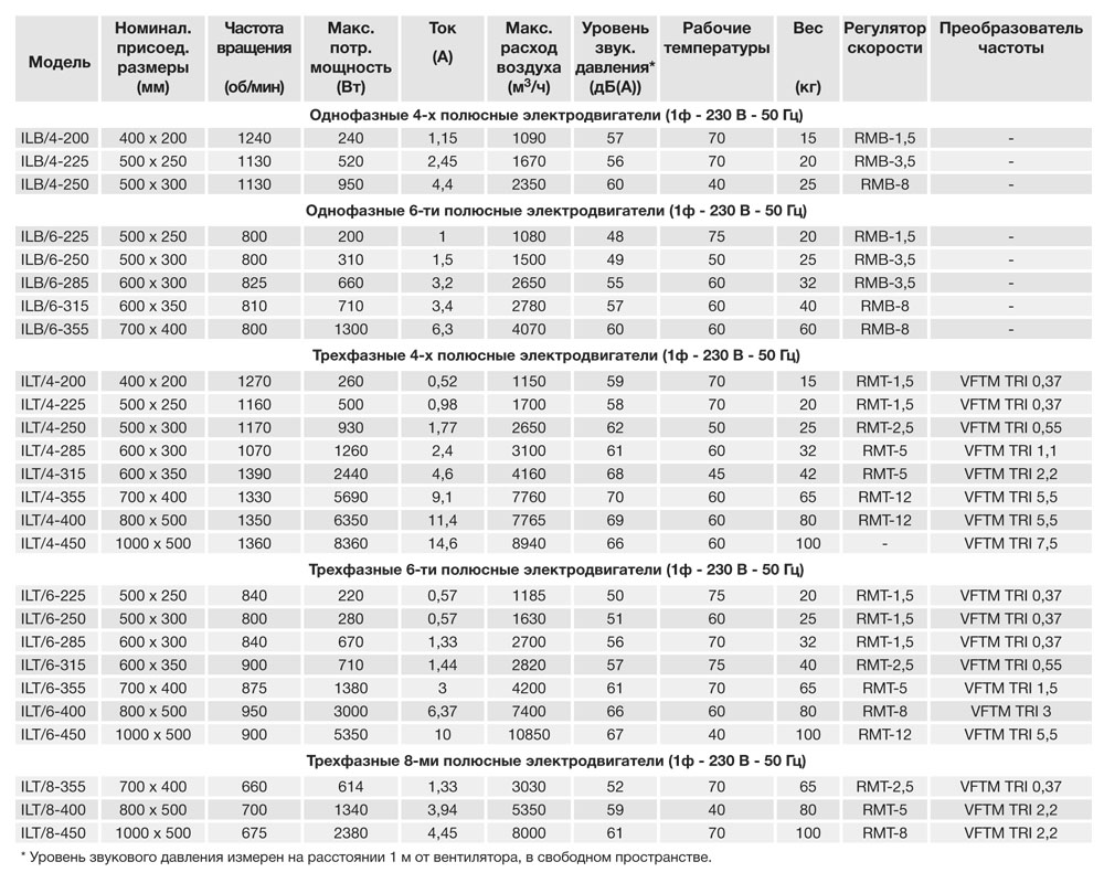 Канальный вентилятор Soler Palau ILB/4-250 5132002600 - Вид №1